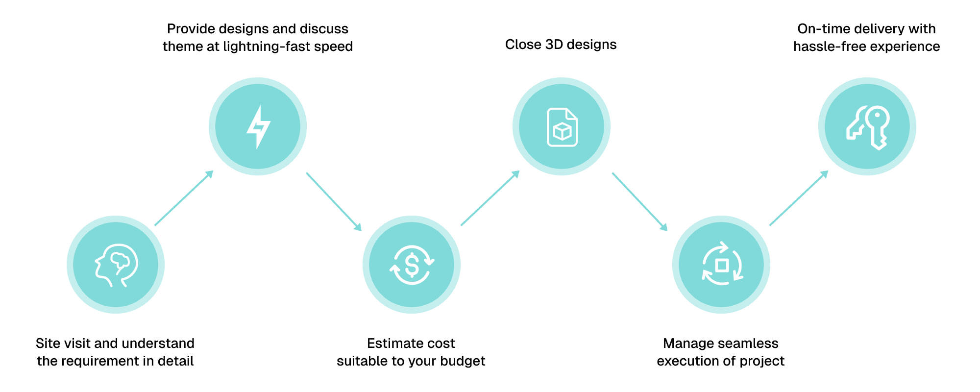 Our 6 Steps Process